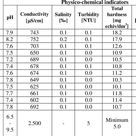 Average Concentration Of Heavy Metals µg L Ie 90 Download