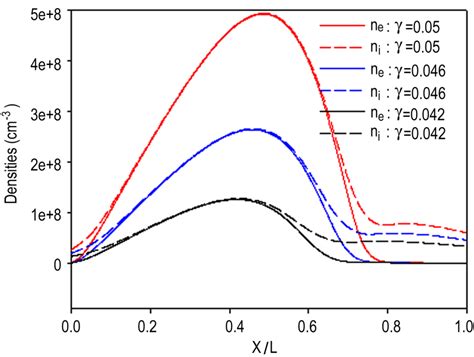 Effect Of Secondary Electron Emission Coefficient On The Spatial