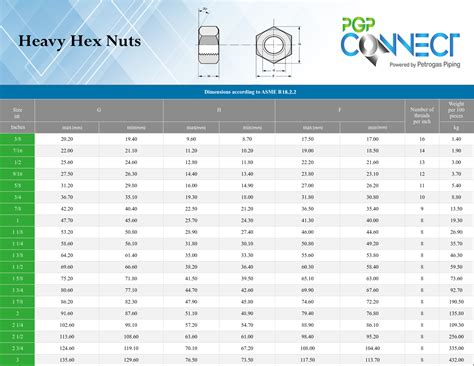 Pgp Connect Fasteners Nuts Hexagonal Head Astm A Gr Ss