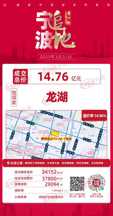 从50家房企突围，龙湖拿下宝地！2023年拍地复“燃”，宁波揽金465亿中金在线财经号