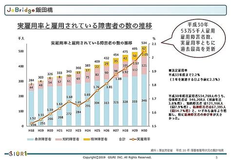 障害者雇用推移 』 就労移行支援 ジョブリッジ飯田橋