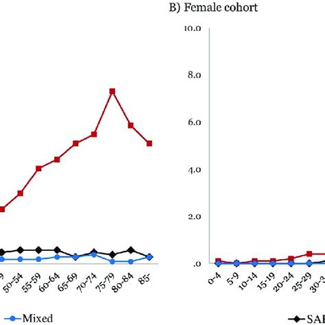 Age And Sex Specific Incidence Rates Of Spontaneous Hemorrhagic Stroke