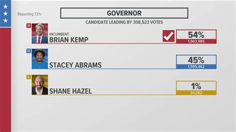 Stacey Abrams Concedes To Brian Kemp In Georgias Governor Race