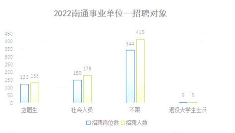 2023年江苏事业单位统考岗位分析：南通篇 学宝江苏考试最新消息