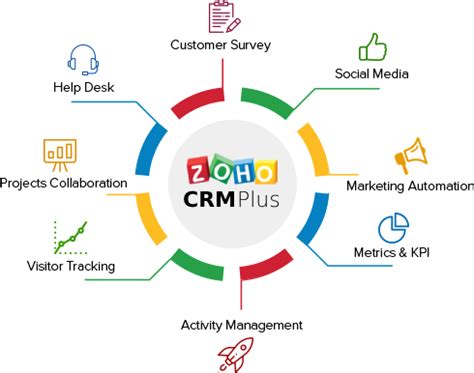 Zoho CRM for Small Business | Best CRM Software Implementation