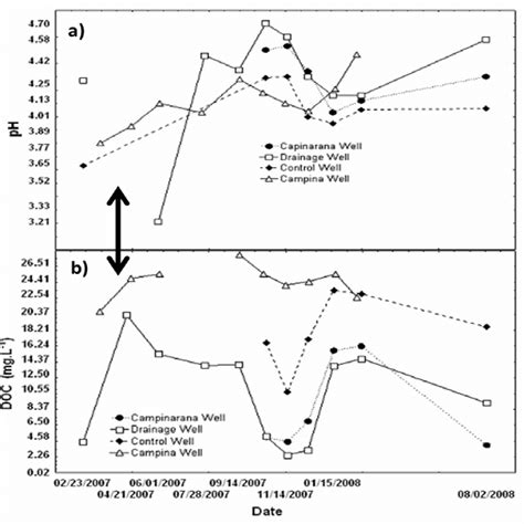 Temporal Variation Of In Ph A And Doc B Concentrations In