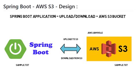 Deploying Spring Boot Applications On Aws A Comprehensive Guide By Lovish Kumar Medium