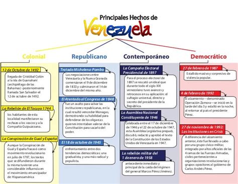 Mapa Mental De La Independencia De Venezuela