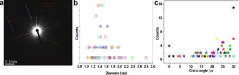 Characterization Of Swcnts Grown From Coru Catalysts By Electron