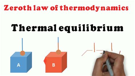 Zeroth Law Of Thermodynamics Animation