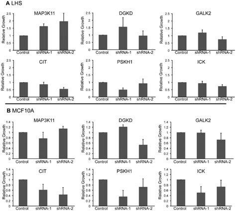 Kinase Knockdown Has Minimal Effect On Non Cancer Cells The Relative