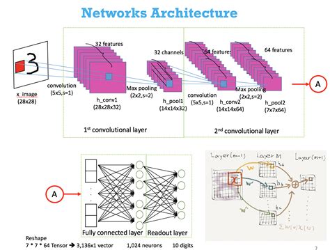 Convolutional Neural Network Structure