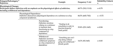 Addiction Theme Coding Categories With Definitions And Examples Download Scientific Diagram