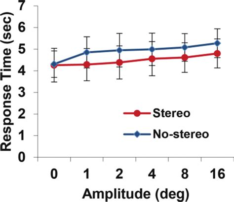 Mean Response Time Results From Experiment 2 Vertical Bars Represent