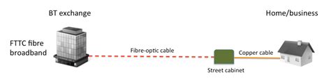 Fttc Fibre Broadband Explained Increase Broadband Speed