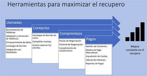 Estrategia De Cobranzas ¿que Es ¿como Se Organiza