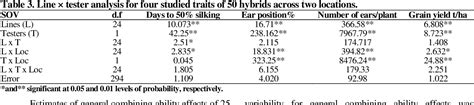 Table 3 From Combining Ability Of New Yellow Maize Inbred Lines And Superiority Of Their Hybrids