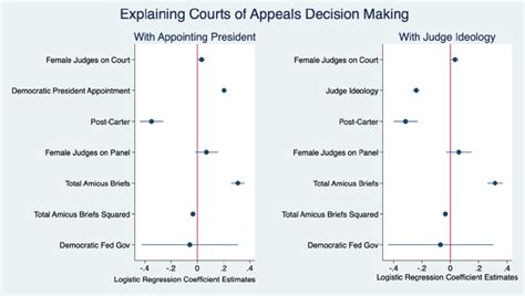 How The Presence Of Women On The Court And On The Panel Affects