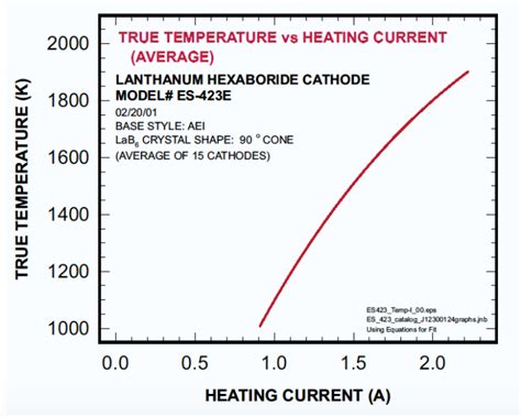 Lanthanum Hexaboride Single Crystal Cathodes