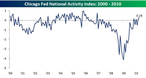 Chicago Fed National Activity Index Seeking Alpha