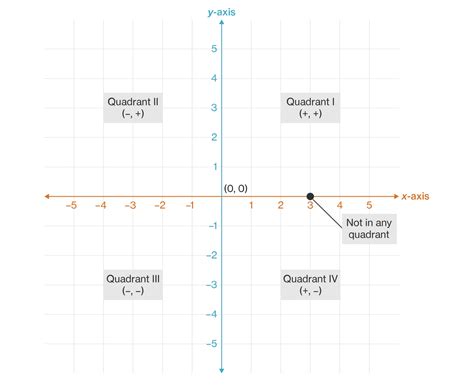 Quadrants Labeled Graph Quadrants Examples Definition Quiz Education Images