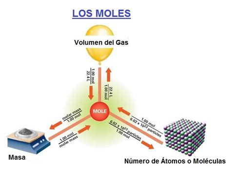 El Mol en Química y Numero de Moles con Ejercicios Resueltos Areaciencias