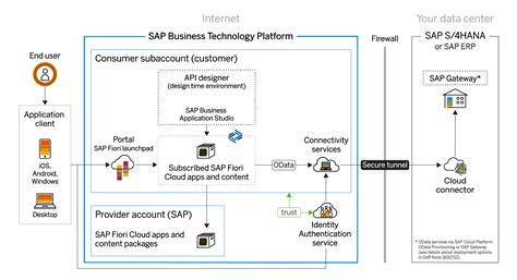 Sap Fiori Architecture Diagram