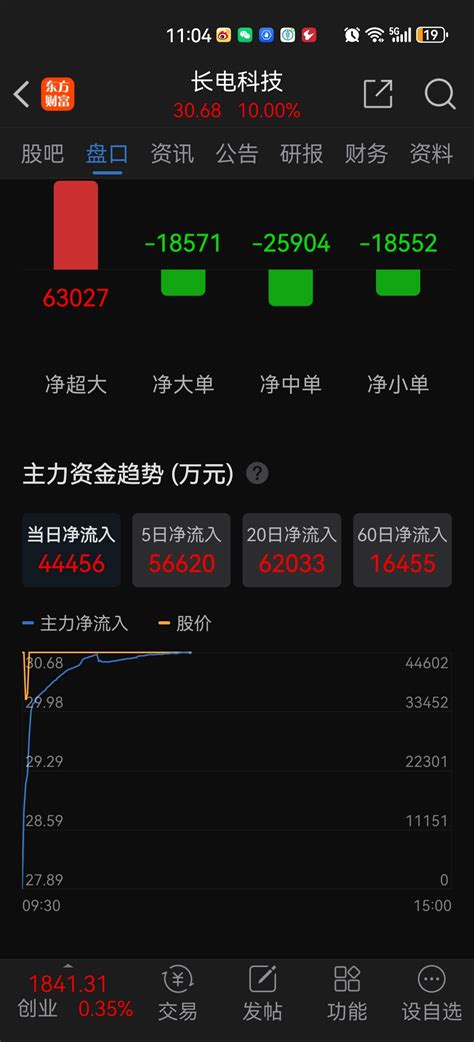 自己看长电科技600584股吧东方财富网股吧