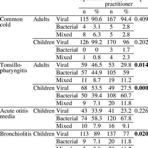 The Most Common Etiologic Agent Of Acute Respiratory Tract Infection In