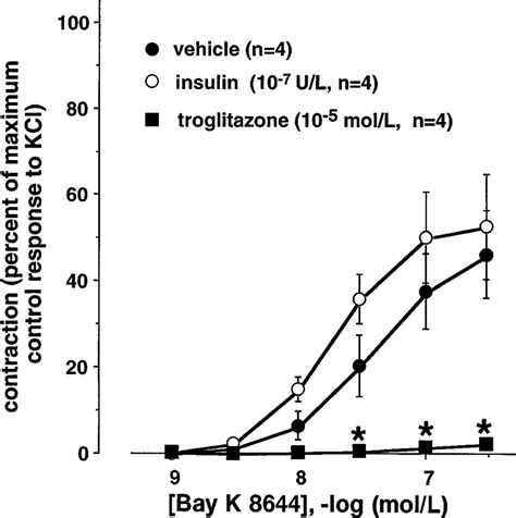 Troglitazone Inhibits Contractile Responses To Bay K Aortic Rings