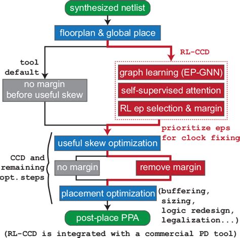 Figure 1 From RL CCD Concurrent Clock And Data Optimization Using