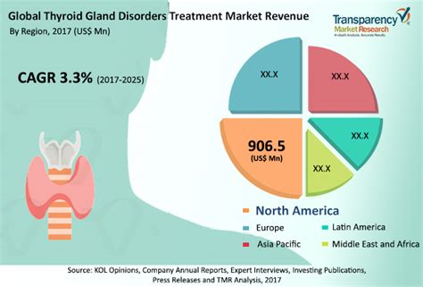 Thyroid Gland Disorders Treatment Market Business Growth Development