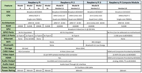 How To Identify Which Model Of The Raspberry Pi You Have Element14 Community