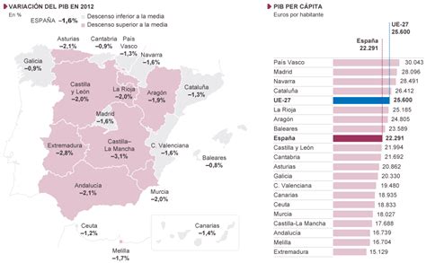 Evoluci N De La Renta En Las Comunidades Aut Nomas Actualidad El Pa S