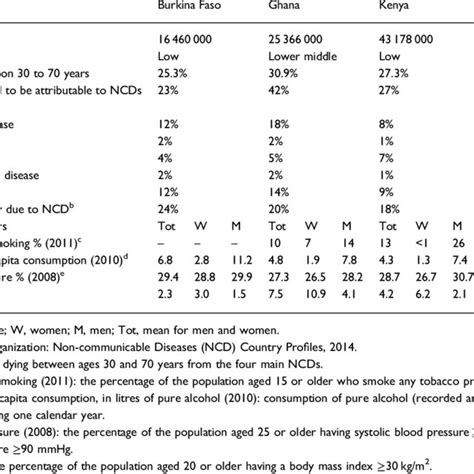 Population Data Non Communicable Disease Ncd Mortality And Adult Download Table