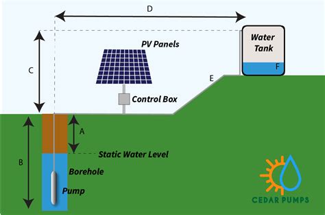 How Solar Water Pumps Work 01 Cedar Solar