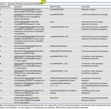 amatoxin | Semantic Scholar