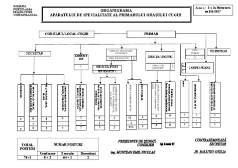 Anexa 1 A La Hcl 186 Organigrama Primarie Pdf