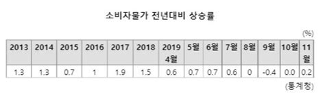 소비자물가 4개월 만에 반등근원물가 상승률은 05로 여전히 바닥 네이트 뉴스