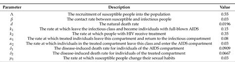 Table 1 From A Caputofabrizio Fractional Order Model Of Hivaids With