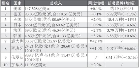 最新国际书业报告发布，美德英法日韩等10国书业日子好过不？图书