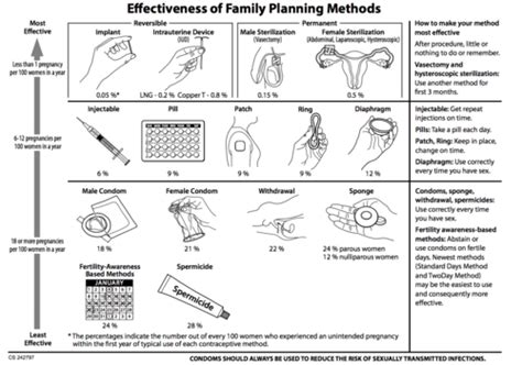 Contraception Flashcards Quizlet