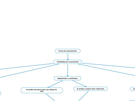 Teoría Del Conocimiento Mind Map