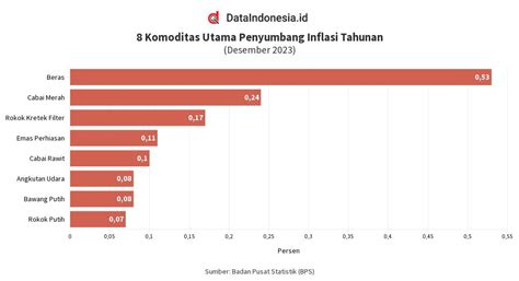 Komoditas Utama Penyumbang Inflasi Tahunan Desember Flourish