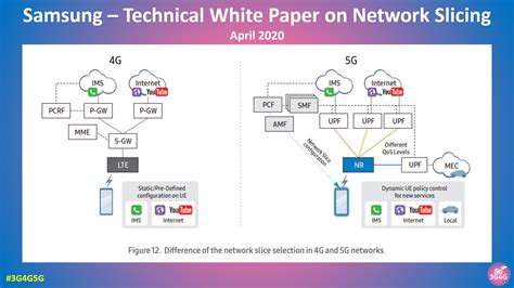 The G G Blog Network Slicing Using User Equipment Route Selection