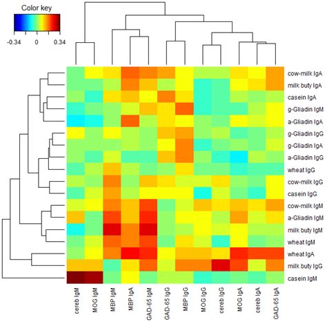 Two Way Cluster Analysis Of The Pearson S Correlation Coefficients