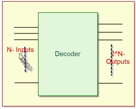 Tipos De Codificadores Y Decodificadores Con Tablas De Verdad Y