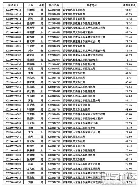 2022年武警部队公开招考文职人员第一批拟录用对象名单公示