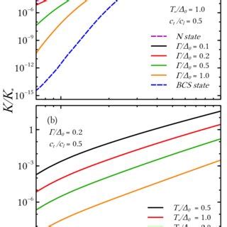 Color Online Electron Phonon Thermal Conductance Per Unit Volume As A