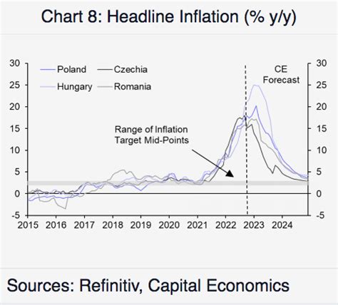 Bne IntelliNews Czech And Slovak Inflation To Remain Above Target For